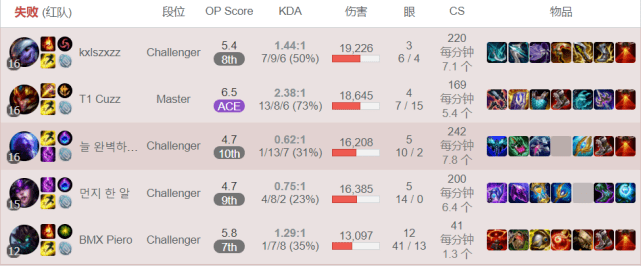 韩服排行榜查询_厂长也需要抱大腿,韩服排位偶遇Faker,查看战绩直呼要躺赢