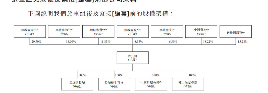 碧桂园组织架构图片