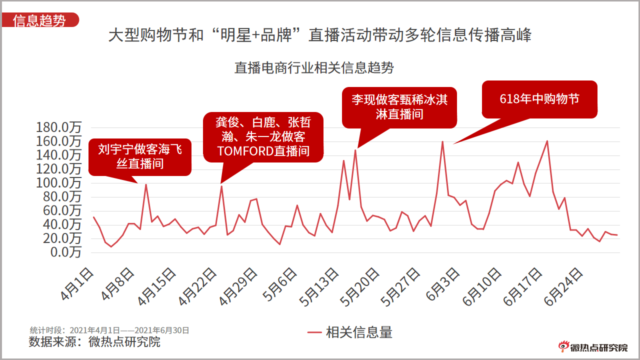2021年q2直播电商行业网络关注度分析报告