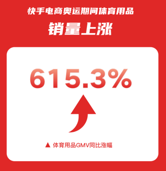 电商销售排行_快手电商“夺金特卖季”收官体育用品销量上涨超6倍