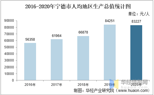 2020年宁德人均GDP_莆田 泉州 漳州 宁德 南平,2020一季度人均GDP数据