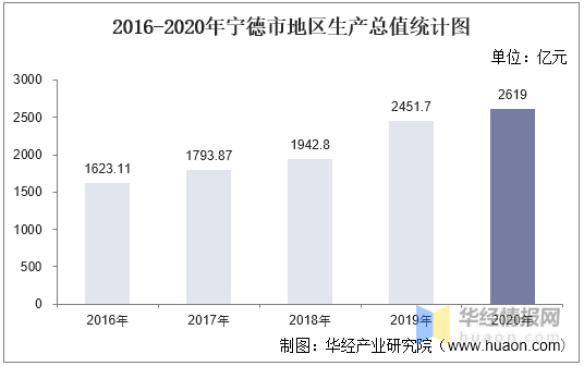 gdp与产业结构_2016-2020年龙岩市地区生产总值、产业结构及人均GDP统计(2)