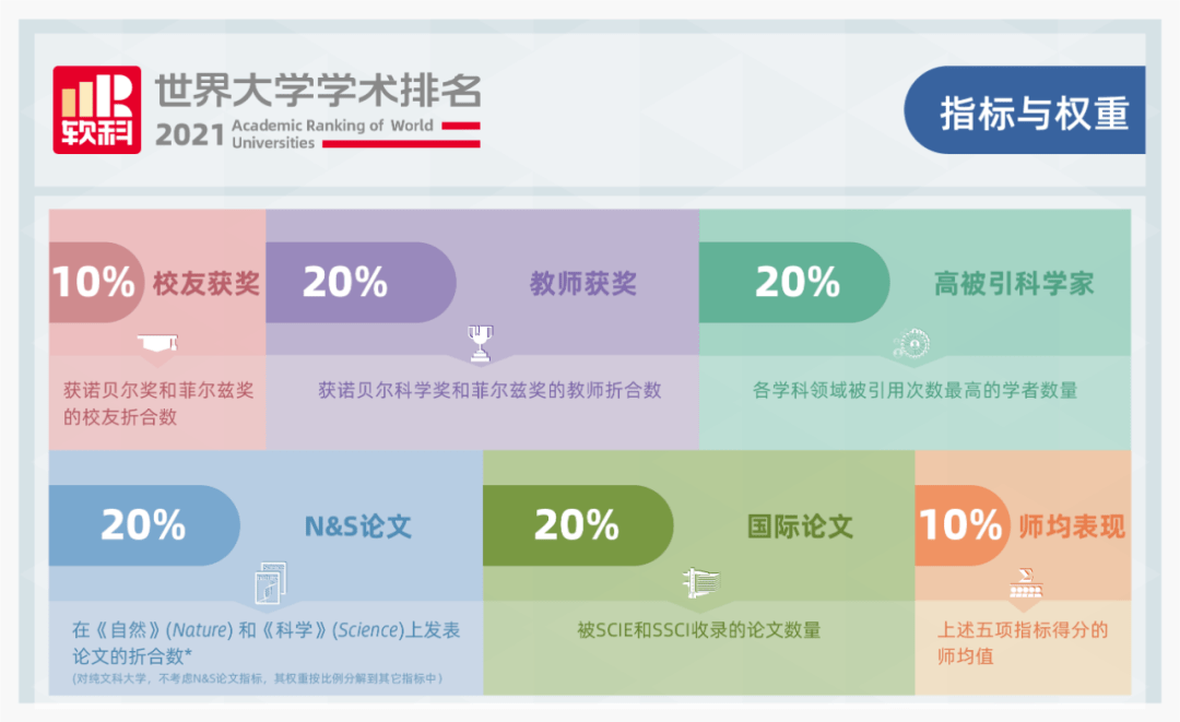 刚刚 21年软科世界大学学术排名重磅发布 教育 中国启蒙教育