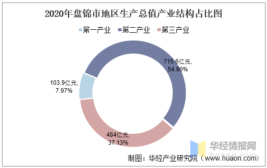 gdp与产业结构_2016-2020年龙岩市地区生产总值、产业结构及人均GDP统计(2)