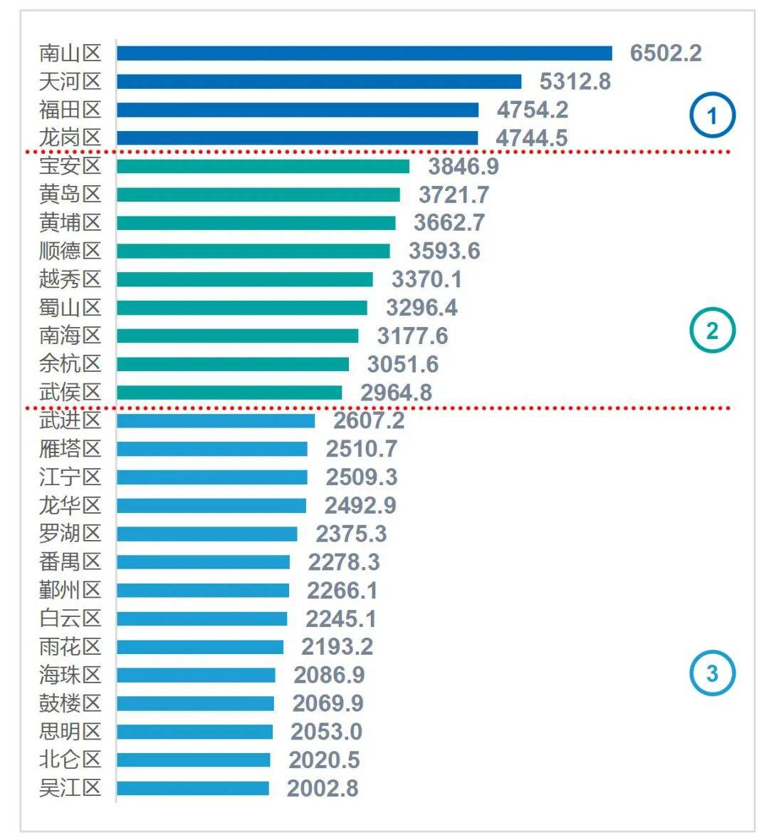 2021南山区gdp_深圳2021年一季度10 1区GDP排名来了 各区重点片区及项目曝光