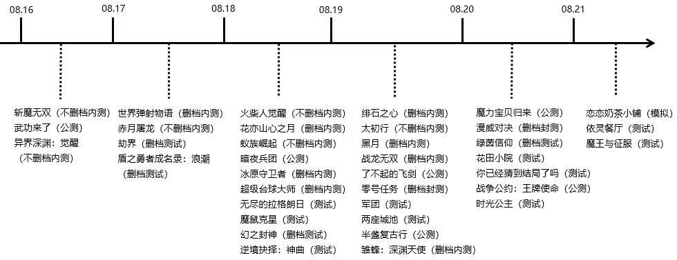 玩法|8月第3周37款手游开测 | 手游开测表