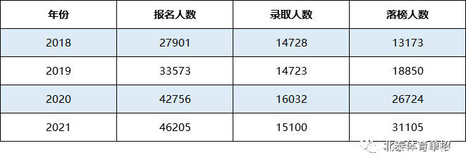 体育单招 2021年多个项目录取率跌破20,哪些项目升学最难?_人数