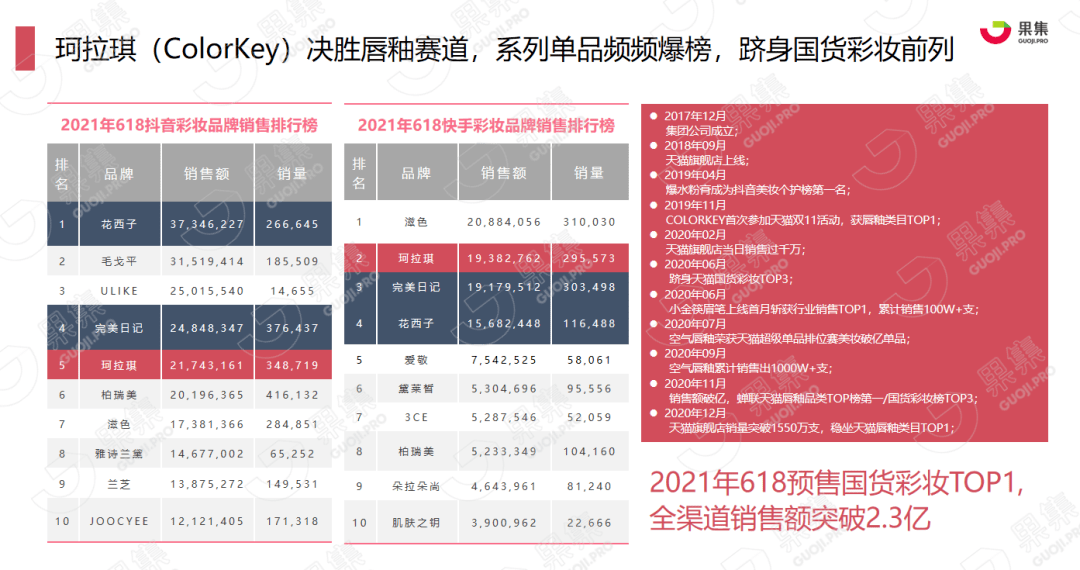 品牌|果集数据：1年破2亿，2年成“顶流”，国货新势力珂拉琪（Colorkey）爆榜秘诀