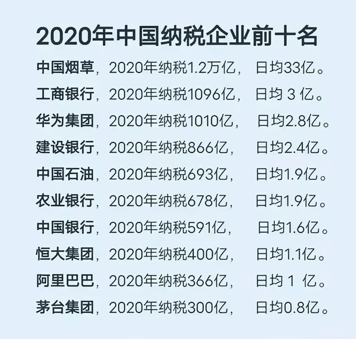 中国企业纳税排行榜_2020中国企业纳税排行榜TOP5:华为纳税1010亿,排名第三