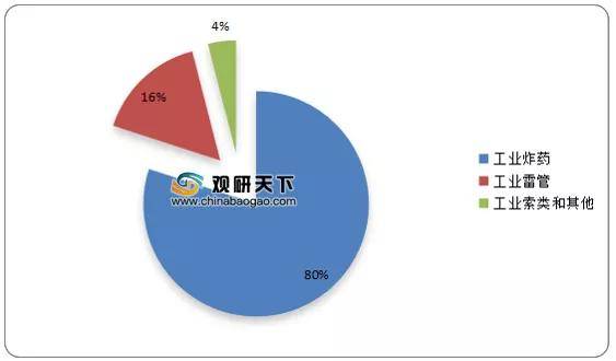民爆排行_2020年中国民爆生产企业累计完成销售总值334.43亿元,同比增长1.06...