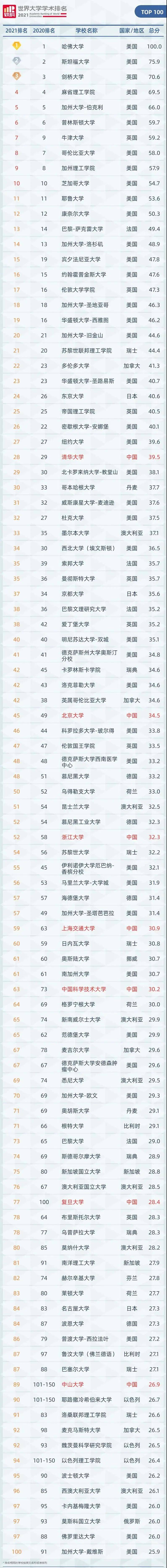 2021软科世界大学学术排名公布排名前500院校毕业生可申请落户一线