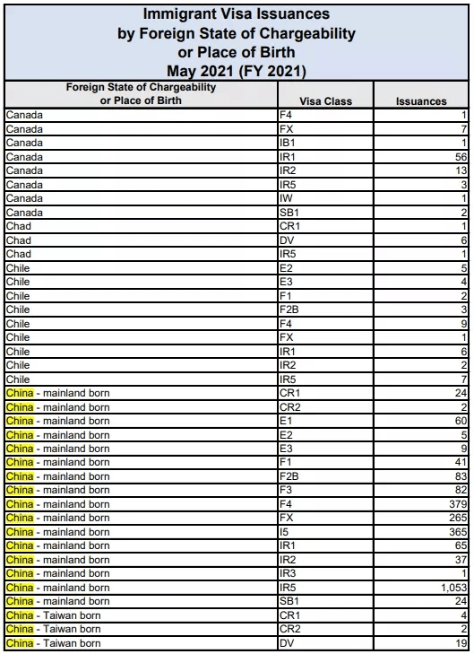 美国务院公布5-6月f1签证数据：近6万名中国学生已获签证！