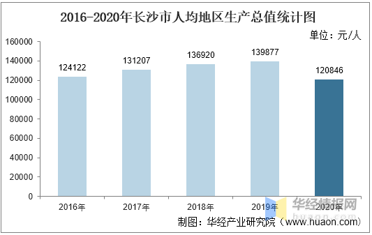 长沙2020gdp_2020年湖南省各市州GDP排行榜:省会长沙市以绝对优势排名第一