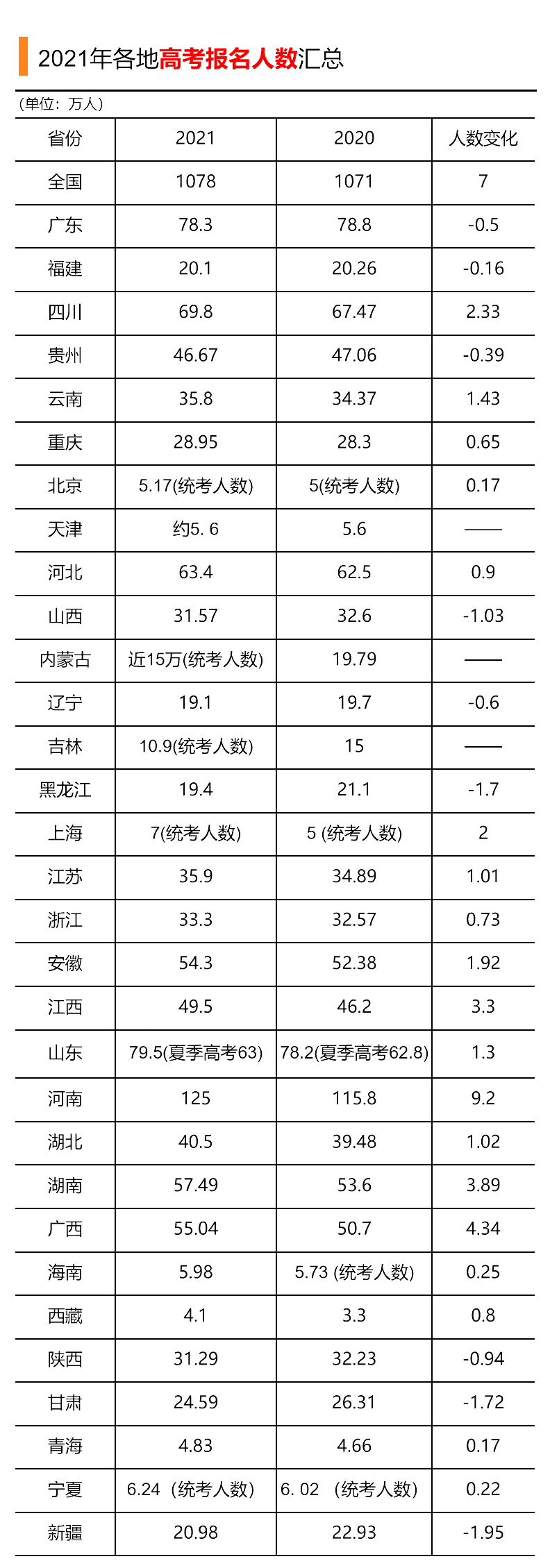 各省市人口排行榜2021_2021各省本科录取率排行(附详细分析)