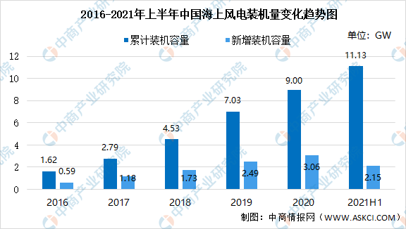 半岛体育app2021年中国风力发电产业链上中下游市场分析（附产业链全景图）(图8)