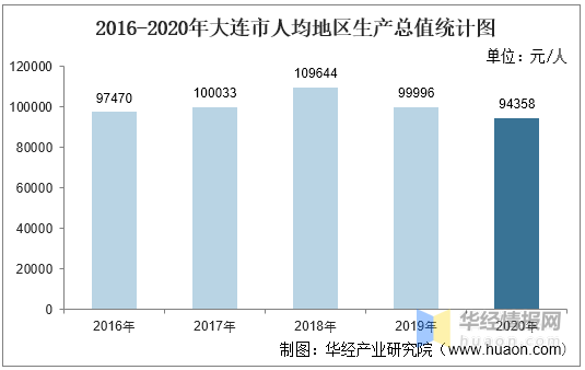 大连gdp2020_2016-2020年大连市地区生产总值、产业结构及人均GDP统计