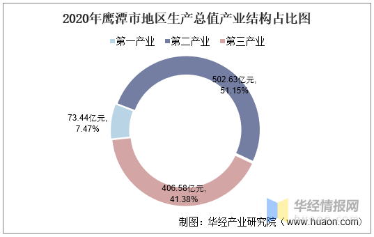 江西鹰潭gdp_2016-2020年鹰潭市地区生产总值、产业结构及人均GDP统计