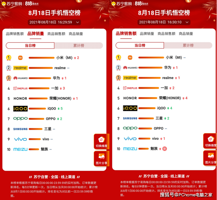 榜上|17天蓄势迎来818冲刺，小米夺得家电和手机销量榜双料第一