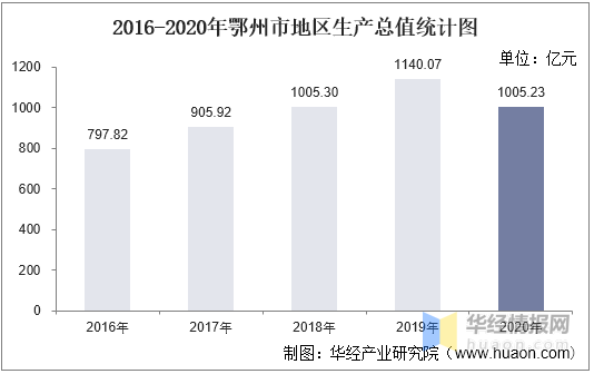 鄂州市gdp生产总值_湖北省这三个县被升地级市,未来发展正在加速,不是黄冈宜昌