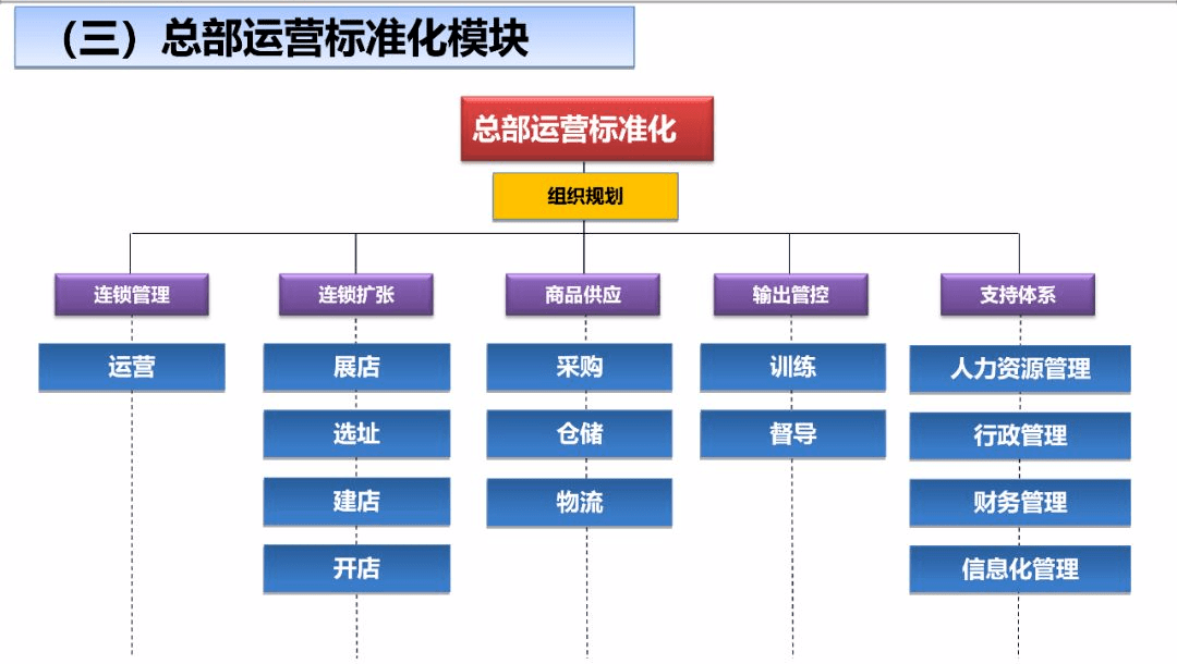 全面剖析連鎖經營模式