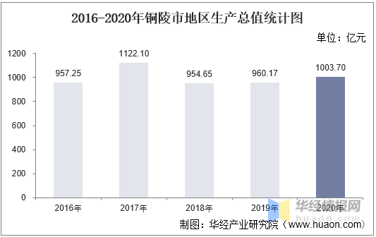 安徽铜陵gdp2020_2016-2020年铜陵市地区生产总值、产业结构及人均GDP统计