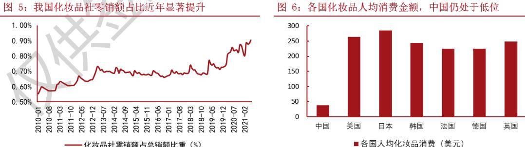 品类|新消费赛道之化妆品：行业蓬勃发展，国潮东风已至