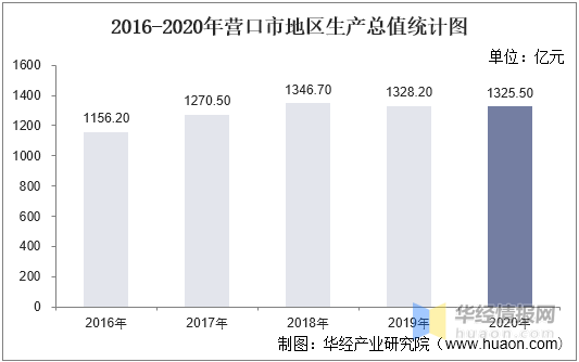 计算增加值是不是计算GDP_2016-2020年营口市地区生产总值、产业结构及人均GDP统计