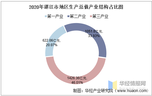 湛江各地区2020年GDP_2016 2020年湛江市地区生产总值 产业结构及人均GDP统计