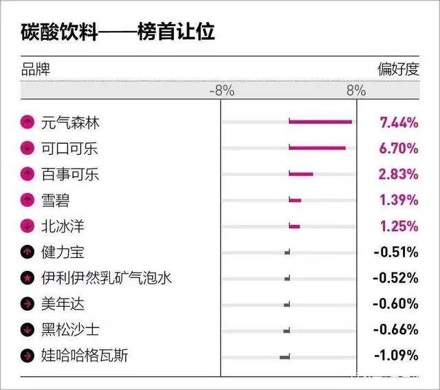 碳酸飲料榜首易主元氣森林是怎麼幹翻可口可樂的