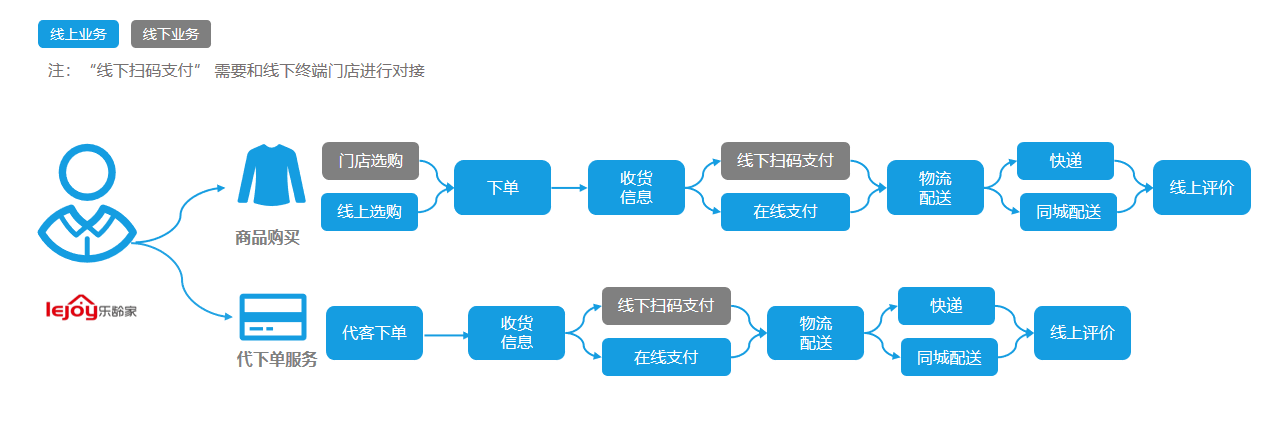 簽約喜報丨樂齡家攜手萬米,聚焦銀髮人群,構建智慧養老o2o社區電商