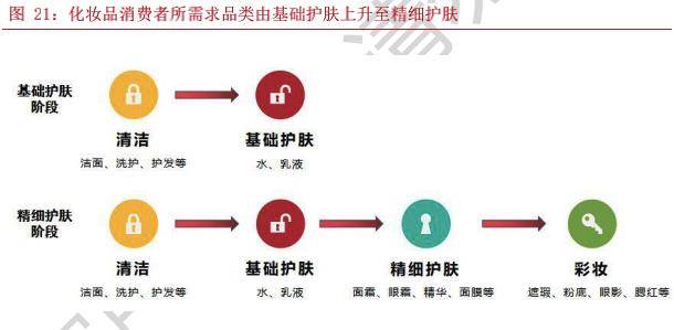 品类|新消费赛道之化妆品：行业蓬勃发展，国潮东风已至