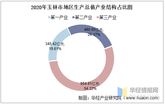 玉林市人均gdp_2016-2020年玉林市地区生产总值、产业结构及人均GDP统计