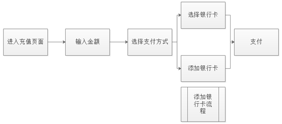 再来看一下主要业务流程图,主要业务流程有充值,付款,提现和转账流程