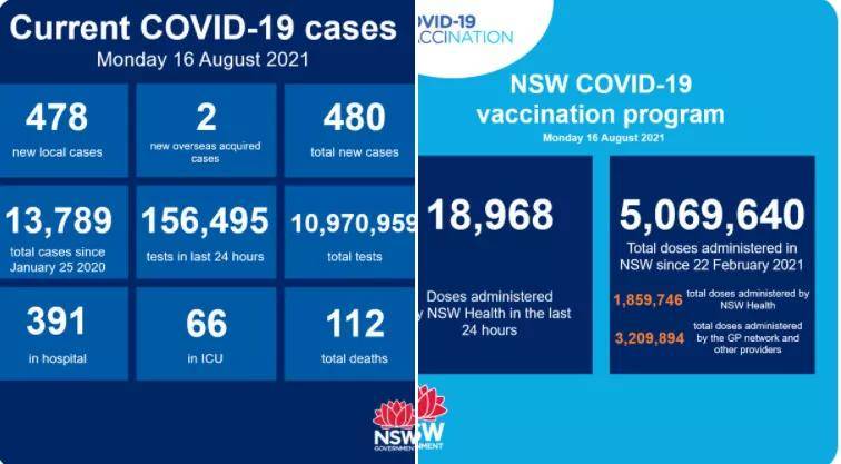 接种|澳洲疫情再陷严峻的境地！100万剂辉瑞疫苗达到澳洲，优先为年轻群体接种！