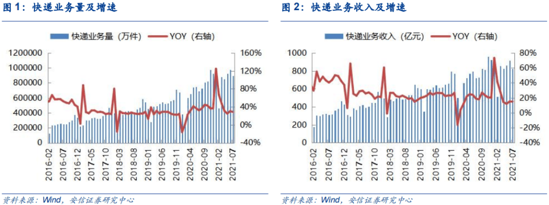 四大巨头经营流水大比拼 7月快递业务量同增28.8%