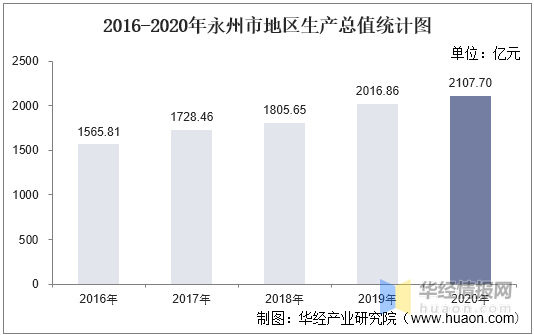 2016 2020年永州市地区生产总值 产业结构及人均GDP统计