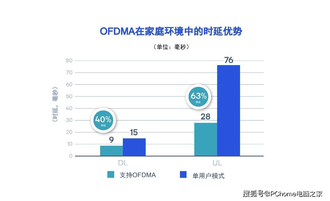 技术|多用户Wi-Fi高速不卡 高通网络调度器释放全部潜能