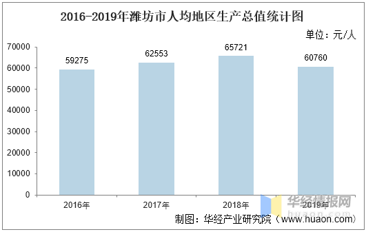 潍坊市2020个区GDP_疫情冲击不改经济向好态势 九成以上城市GDP增速回升 2020年上半年291个城市GDP数据对(2)