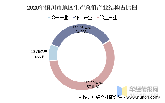 铜川市GDP排名2020_2016-2020年铜川市地区生产总值、产业结构及人均GDP统计