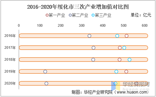 绥化人均gdp_2016-2020年绥化市地区生产总值、产业结构及人均GDP统计