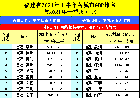 佛山gdp2021是多少_2021上半年各大城市GDP排行,快来看看有你家乡吗(3)