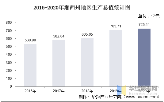 湘西州2020年gdp_2016-2020年湘西州地区生产总值、产业结构及人均GDP统计