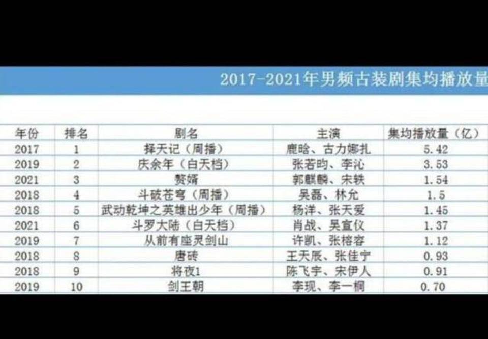 因为|2017至2021男频剧播放量前十,《庆余年》第2,《斗罗大陆》第6!