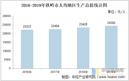 铁岭市人均gdp_2016-2020年铁岭市地区生产总值、产业结构及人均GDP统计