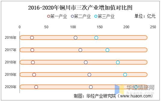 铜川gdp总值_2016 2020年铜川市地区生产总值 产业结构及人均GDP统计