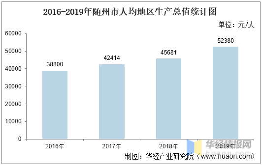 随州各县市区gdp排名_2016-2020年随州市地区生产总值、产业结构及人均GDP统计