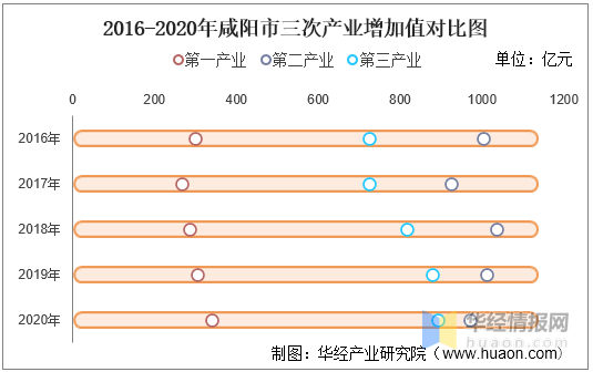 咸阳上半年GDP_上半年咸阳市商务经济实现恢复性增长