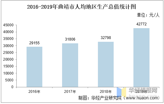 曲靖市各地区人均GDP_全省4大特困地区 人均GDP三年增4643元