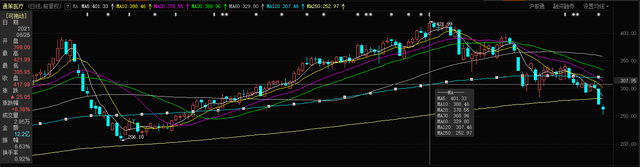 明升体育通策医疗盘中暴跌6%两月蒸发510亿股民人均亏119万(图2)