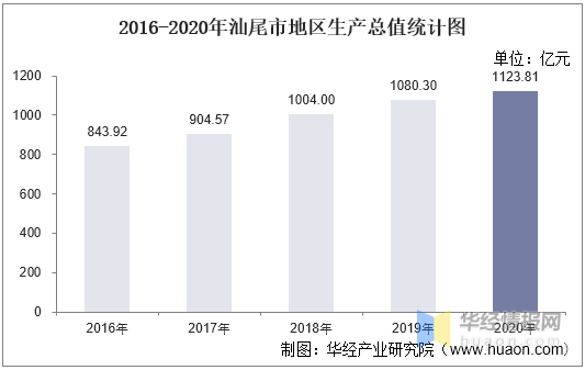 汕尾2035GDP预测_2035年汕尾常住人口城镇化率预计将达到70.6%